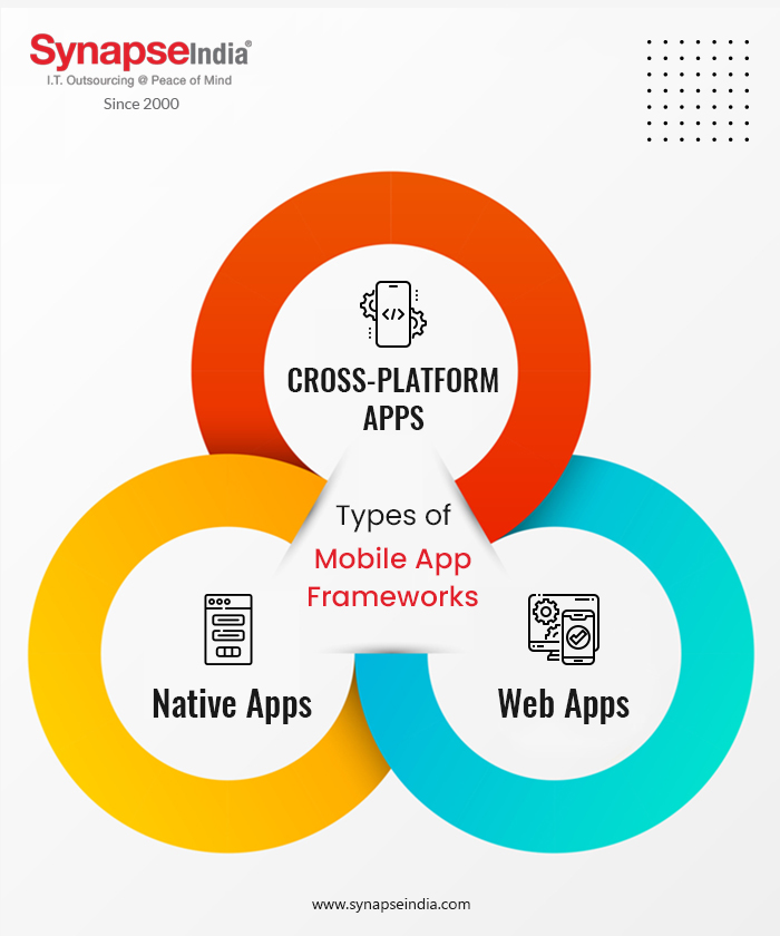 Types of Mobile App Frameworks - Infographic